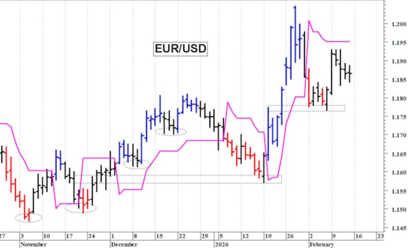 Euro-dollaro: ancora in laterale
