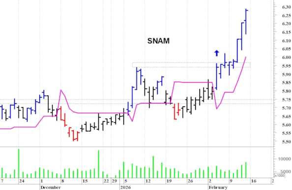 Snam: il titolo allunga al rialzo