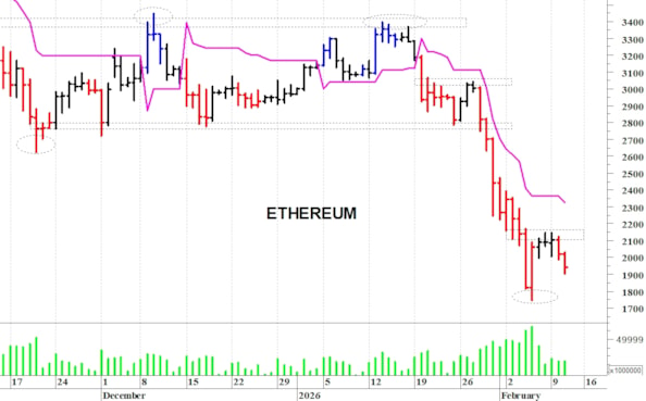 Ethereum ($): supporto a quota 1.900 dollari