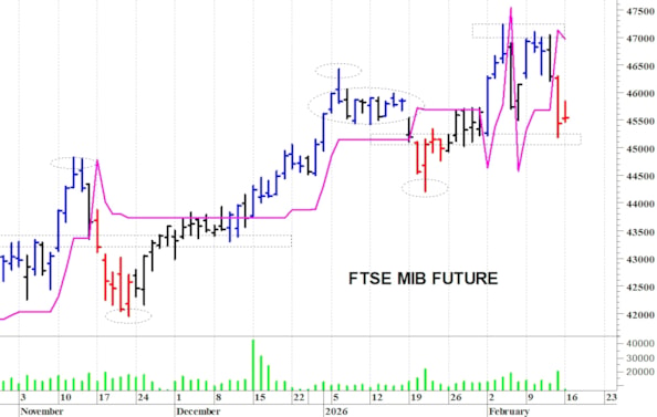 Ftse Mib future: spunti operativi per martedì 17 febbraio