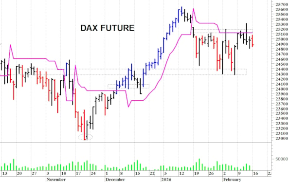 Dax future: fase contrastata
