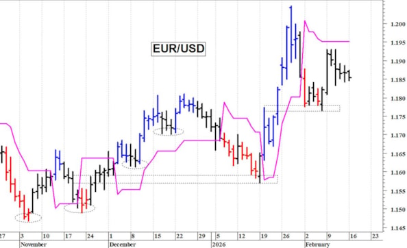 Euro-dollaro: consolidamento laterale