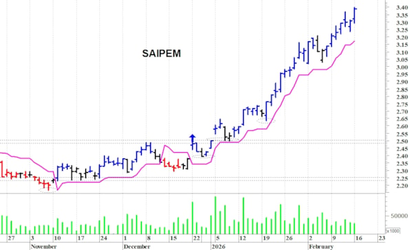 Saipem: il titolo prosegue nella sua salita