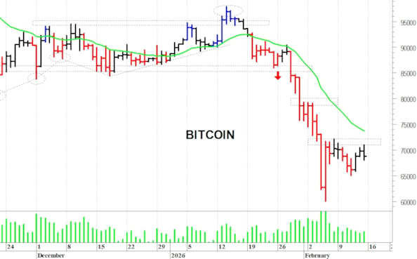 Bitcoin ($): un timido recupero