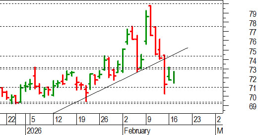 Unicredit, l'analisi tecnica: fallito il test a 73-73,10 euro