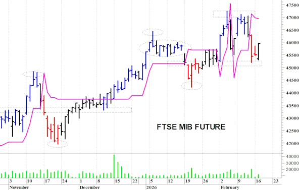 Ftse Mib future: spunti operativi per mercoledì 18 febbraio