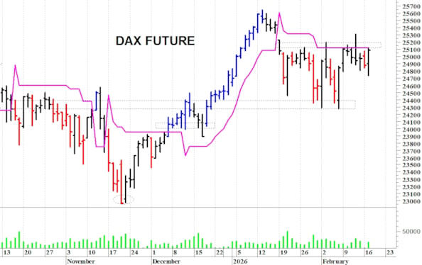 Dax future: un veloce recupero intraday
