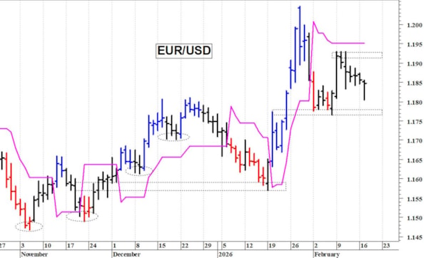 Euro-dollaro: reazione da quota 1,1805