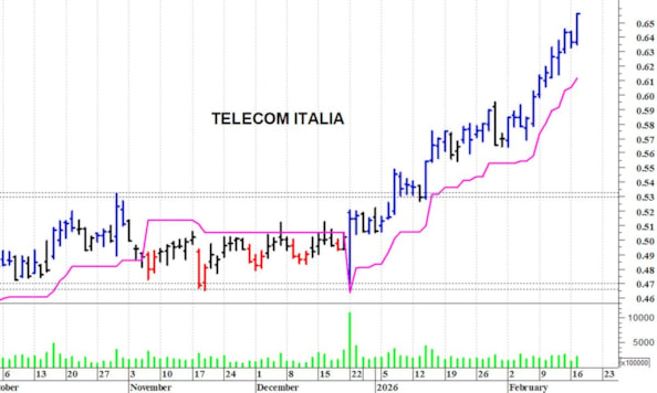 Telecom Italia: il titolo allunga al rialzo