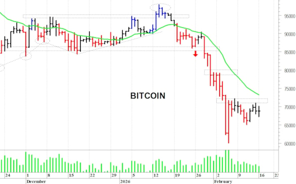 Bitcoin ($): prima resistenza a quota 72.000$