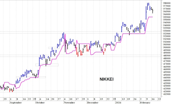 Nikkei: la tendenza primaria rimane positiva