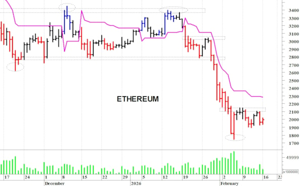 Ethereum ($): in trading-range attorno ai 2.000$