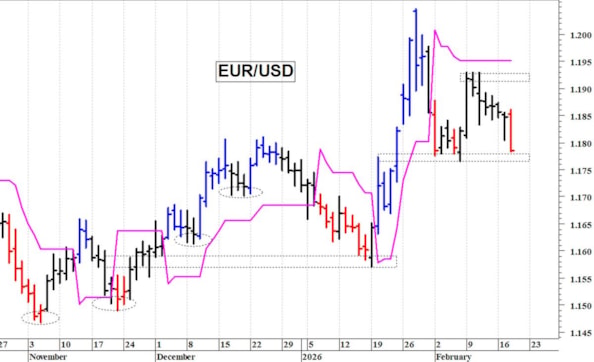 Euro-dollaro: una pericolosa correzione