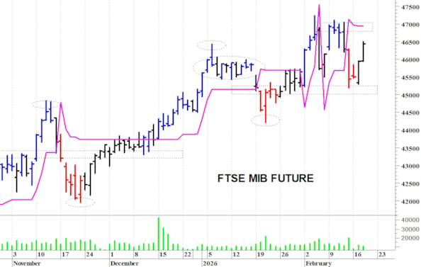 Ftse Mib future: spunti operativi per giovedì 19 febbraio