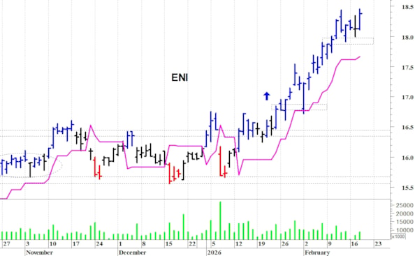 Eni: il trend rimane positivo