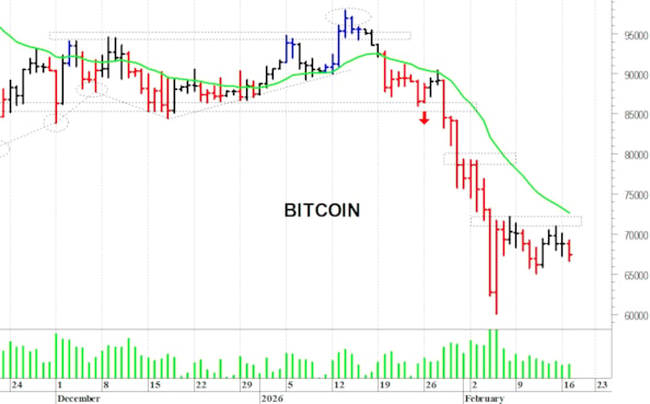 Bitcoin ($): ancora in trading-range