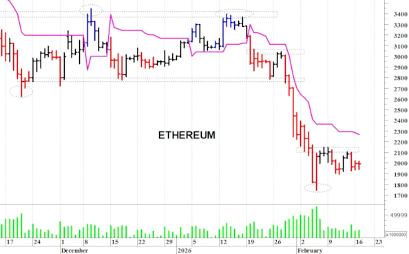 Ethereum ($): la situazione tecnica rimane precaria