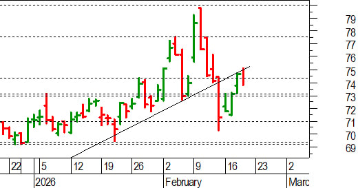 Unicredit, l'analisi tecnica: annullato il breakout di 74,35-74,50 euro