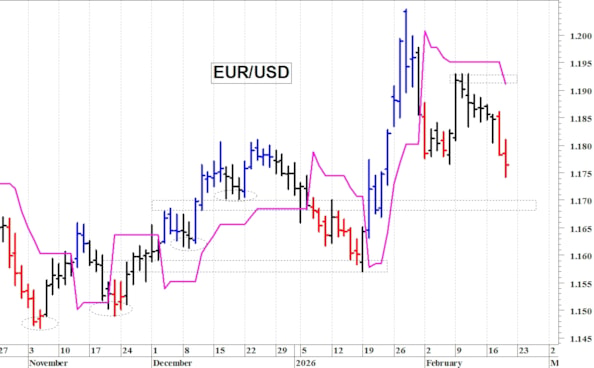 Euro-dollaro: la pressione ribassista è aumentata