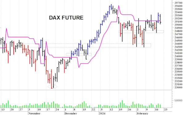Dax future: una rapida correzione intraday