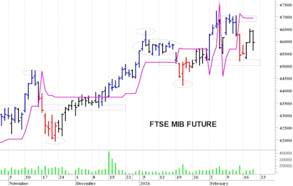 Ftse Mib future: spunti operativi per venerdì 20 febbraio