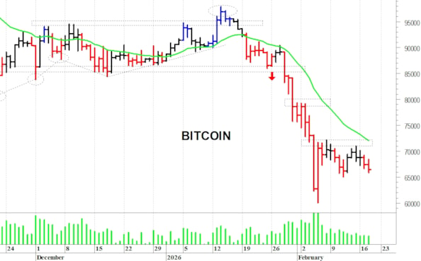 Bitcoin ($): primo supporto a quota 65.000$