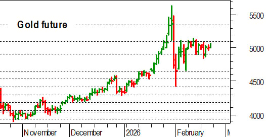 Oro, l'analisi tecnica di oggi: verso un test decisivo a 5.100-5.120 dollari