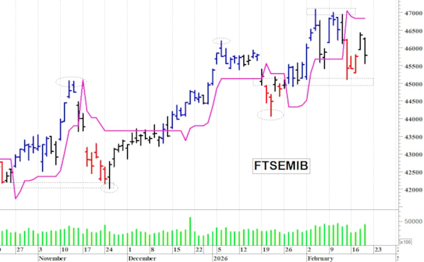 Ftse Mib: un veloce recupero