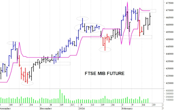 Ftse Mib future: spunti operativi per lunedì 23 febbraio