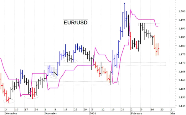 Euro-dollaro: la situazione tecnica rimane precaria
