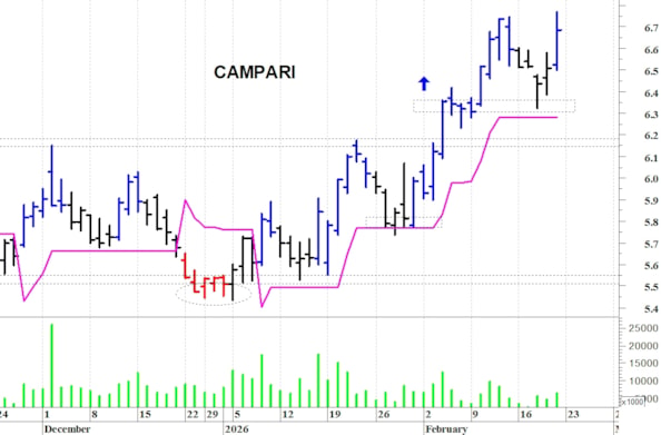 Campari: il quadro tecnico sta migliorando