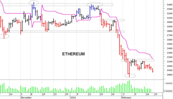 Ethereum ($): il quadro tecnico rimane precario