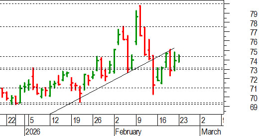Unicredit, l'analisi tecnica: timido test in area 74,35-74,50 euro