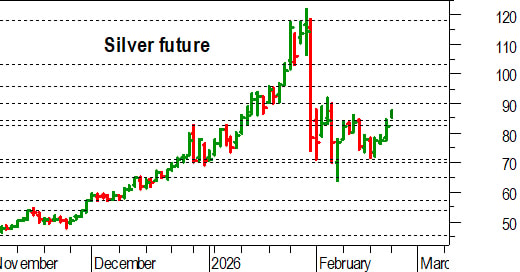 Argento, l'analisi tecnica: importante il breakout di 82,70-84 dollari