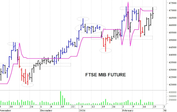 Ftse Mib future: spunti operativi per martedì 24 febbraio