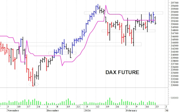 Dax future: situazione contrastata