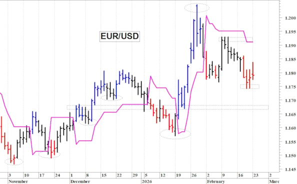 Euro-dollaro: pericolosa una discesa sotto 1,1740
