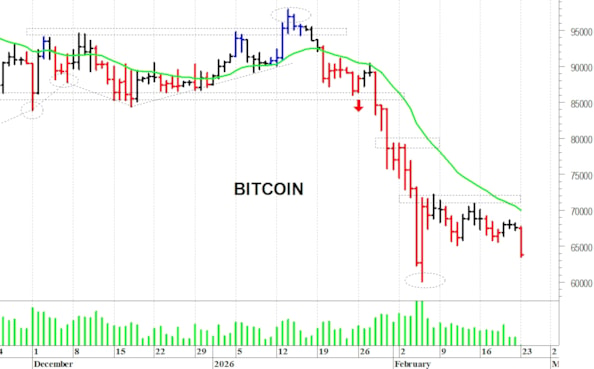 Bitcoin ($): una nuova flessione