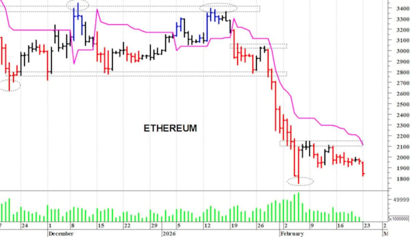 Ethereum ($): ancora in discesa