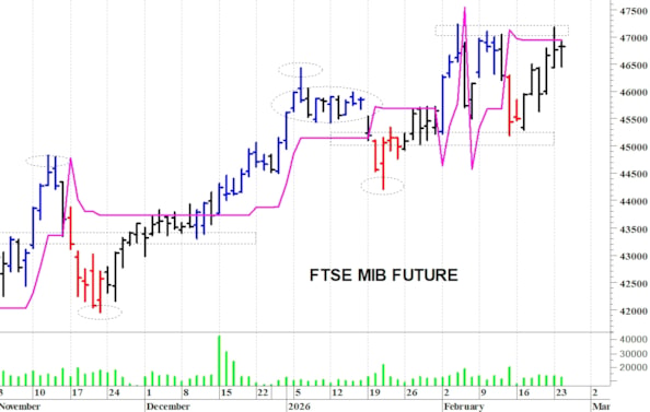 Ftse Mib future: spunti operativi per mercoledì 25 febbraio