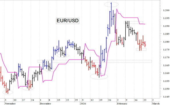 Euro-dollaro: il quadro tecnico rimane precario