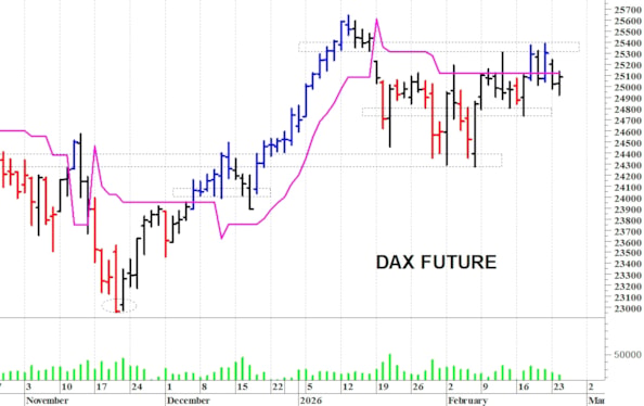 Dax future: situazione contrastata