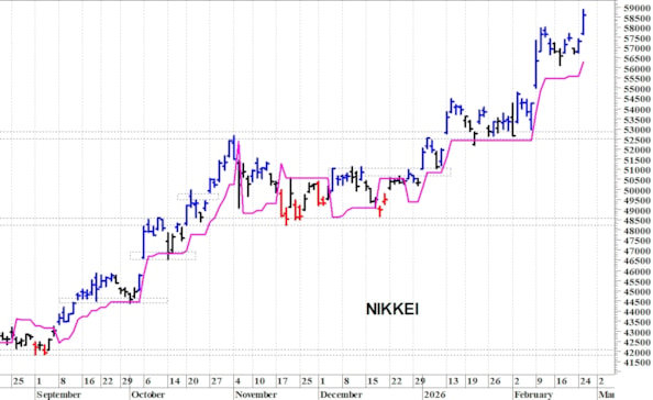 Nikkei: nuovi massimi storici