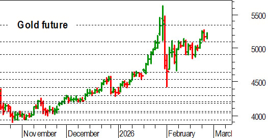 Oro, l'analisi tecnica di oggi: fase di consolidamento sopra 5.150-5.100