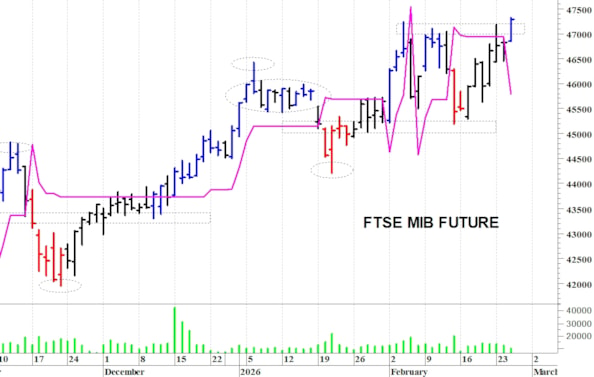 Ftse Mib future: spunti operativi per giovedì 26 febbraio
