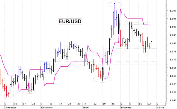 Euro-dollaro: il cambio prova un recupero