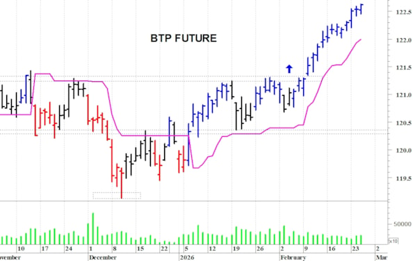 Btp future: il trend rimane positivo