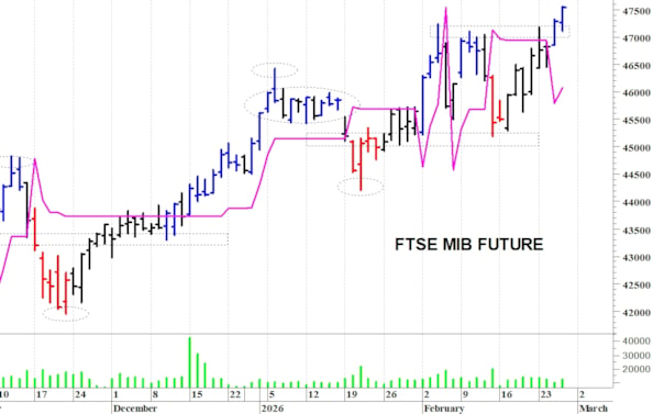Ftse Mib future: spunti operativi per venerdì 27 febbraio