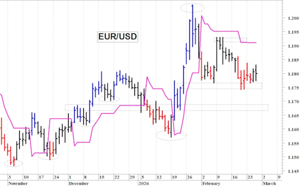 Euro-dollaro: il quadro tecnico rimane contrastato