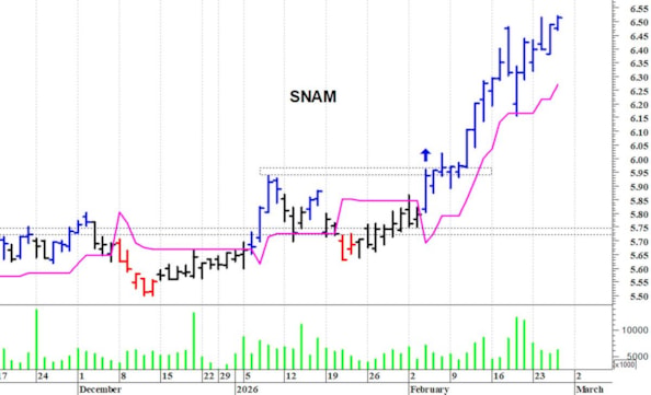 Snam: il trend rimane positivo